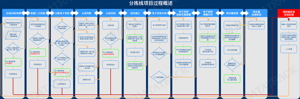 钱大妈生鲜自动分拣线客户案例.jpg